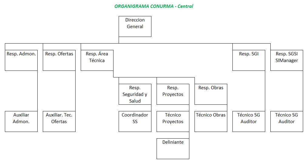 Organigrama